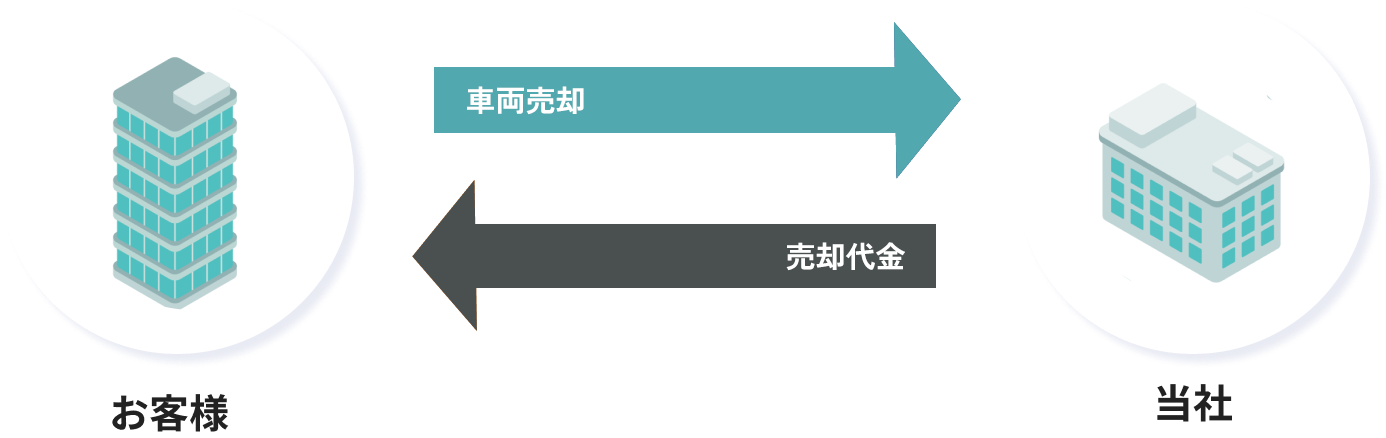 車両を売却して現金を確保