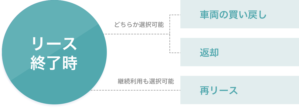 契約満了時に車両の買戻し、再リースが可能です。