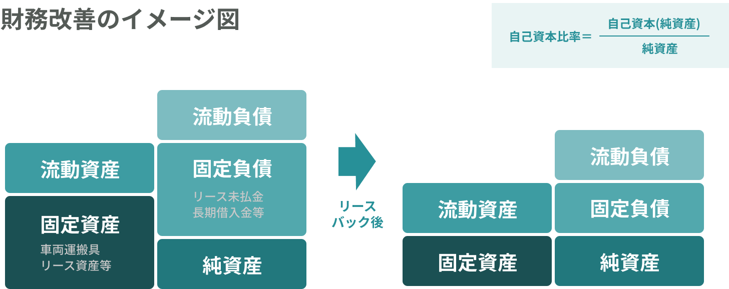 財務改善のイメージ図