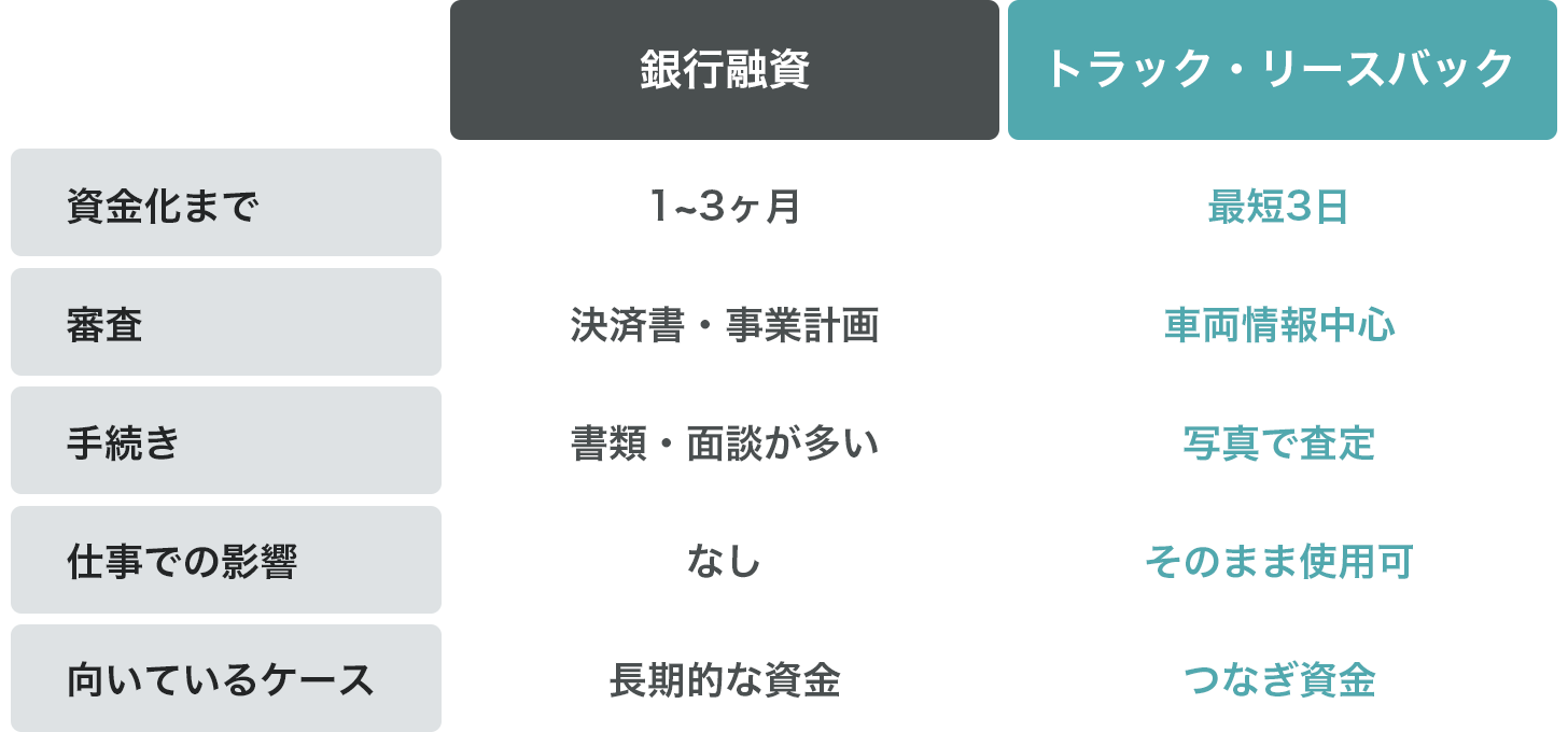 銀行融資と事業用リースバックの比較表